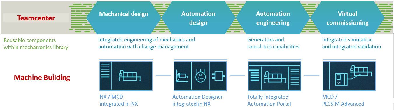 Digital Twin for Industrial and Automation Machines - Vietbay