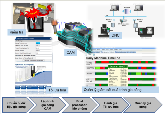Digitalization of Total CNC Machining Process