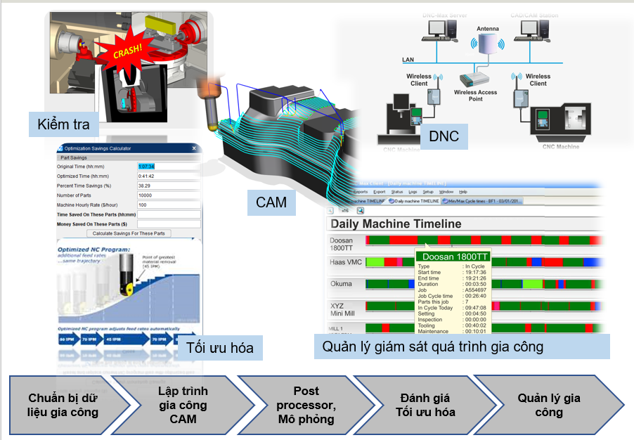 Digitalization of Total CNC Machining Process - Vietbay