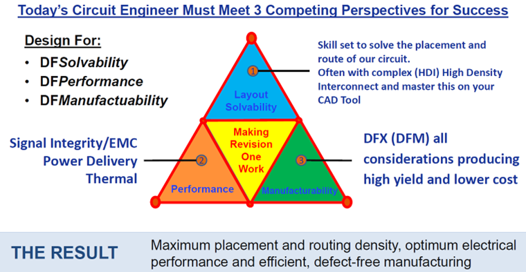 Figure 3 – Design Engineering Triangle – 3 Perspectives for Success