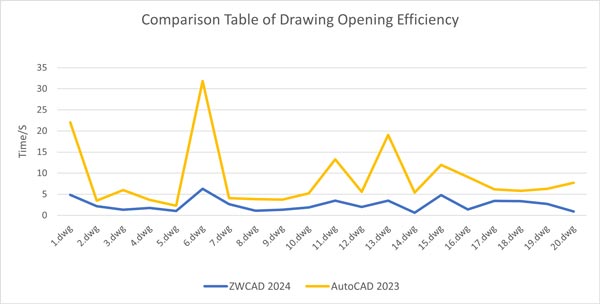 zwcad-spent-less-time-opening-drawings-compared-to-autocad