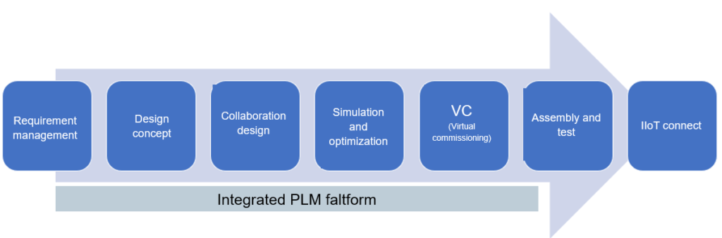 Machine Requirement Solution to build Digital Twin of Automation Machines - Vietbay