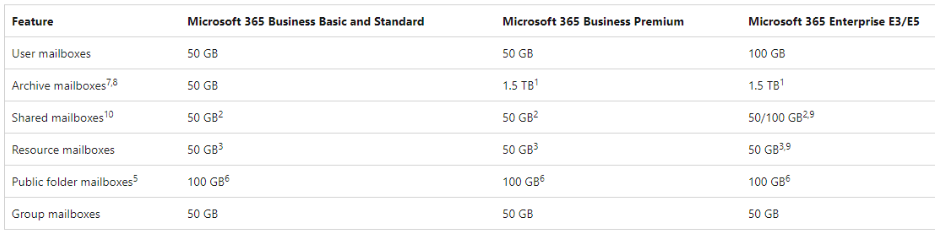Giới hạn lưu trữ hộp thư của các gói Microsoft 365