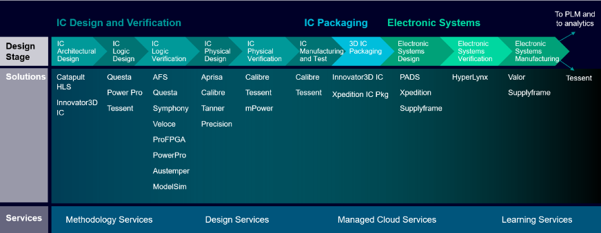 Top 6 reasons to choose IC design solutions from Siemens EDA