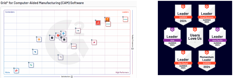 There’s only one place to start; you’ve ranked NX CAD and NX CAM as the number one software systems in the latest G2, the largest peer-to-peer network! We are very proud of this accomplishment, and we’d like to thank you for your continued support and invaluable feedback. In this short article, you can explore insights about how NX CAD/CAM helps you achieve your goals, and why you’ve ranked our software as the top-rated software for designers and part manufacturers. Listening to you allows us to enhance our solutions to meet your needs . According to the latest G2 reviews, NX continues to deliver! For the Spring 2024 awards, NX CAD secured the #1 MCAD software ranking, while NX CAM achieved the #1 CAM solution. Firstly, who is G2? G2 is one of the largest and most trusted software marketplaces. More than 80 million people annually, including employees at all Fortune 500 companies, use G2 on a regular basis to help them make smarter software decisions that are based upon authentic peer reviews from users just like you. NX CAM: The CAM software category leader The part manufacturing community recognizes NX CAM software as a leader in the computer-aided manufacturing (CAM) category on G2, ranking it as the #1 CAM software. NX CAM earns this recognition from manufacturers from around the world who use our software to make components for all the industries, including automotive, aerospace and industrial machinery. This ranking by the manufacturing community is a testament about our efforts to continuously include powerful new features that helps them improve their efficiency. These enhancements address the most demanding machining requirements and automate the CNC programming, helping our customers stay competitive. Why users love NX CAM? NX CAM has earned seven badges and remains ahead of the competition in the CAM software category in terms of user satisfaction, quality of support, and meeting all requirements for CAM software. Users love NX CAM for its powerful capabilities, including: Seamless CAD/CAM integration Automatic CNC feature recognition Precise programming control Accelerated toolpath generation Efficient job setups NX CAM is recognized as a leader in all geographic regions and industry sizes because of its flexibility to address a wide-range of manufacturing requirements, from prismatic part machining to programming the most demanding components using muti-axis multi-channel CNC machines.