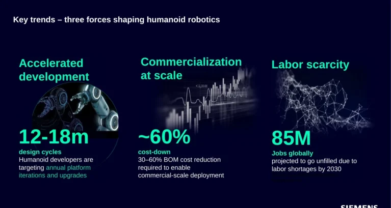 Ba lực đẩy chính của Humanoid Robotics: phát triển nhanh hơn, thương mại hóa ở quy mô lớn và nhu cầu tự động hóa. Nguồn: Siemens.