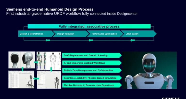Quy trình Humanoid Design được kết nối từ Design & Mechatronics đến Validation, Optimization và URDF Export. Nguồn: Siemens.